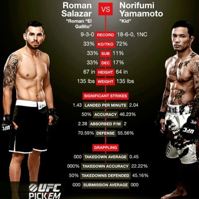 Fight Ready’s Roman ” El Gallito ” Salazar takes on Norifumi Yamamoto at UFC 184
